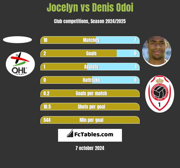 Jocelyn vs Denis Odoi h2h player stats