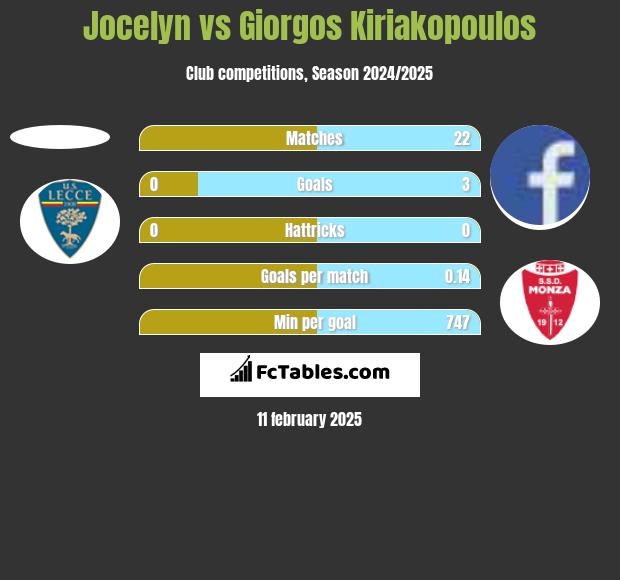 Jocelyn vs Giorgos Kiriakopoulos h2h player stats