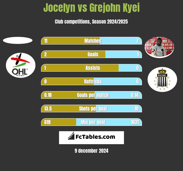 Jocelyn vs Grejohn Kyei h2h player stats