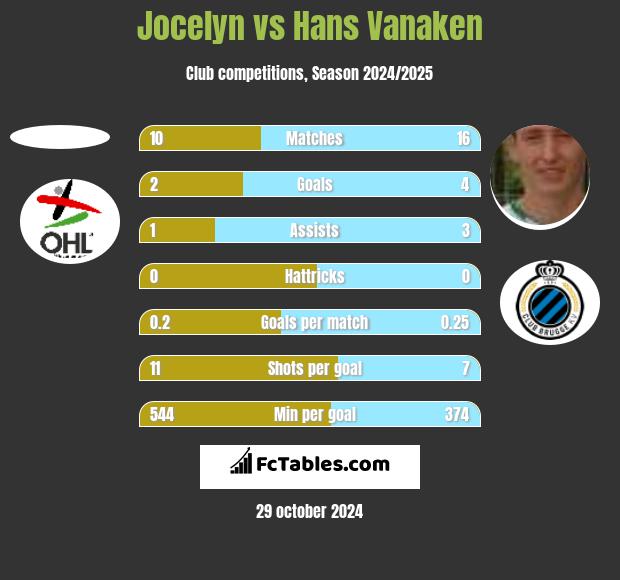 Jocelyn vs Hans Vanaken h2h player stats