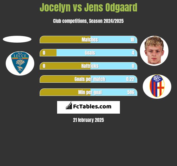 Jocelyn vs Jens Odgaard h2h player stats