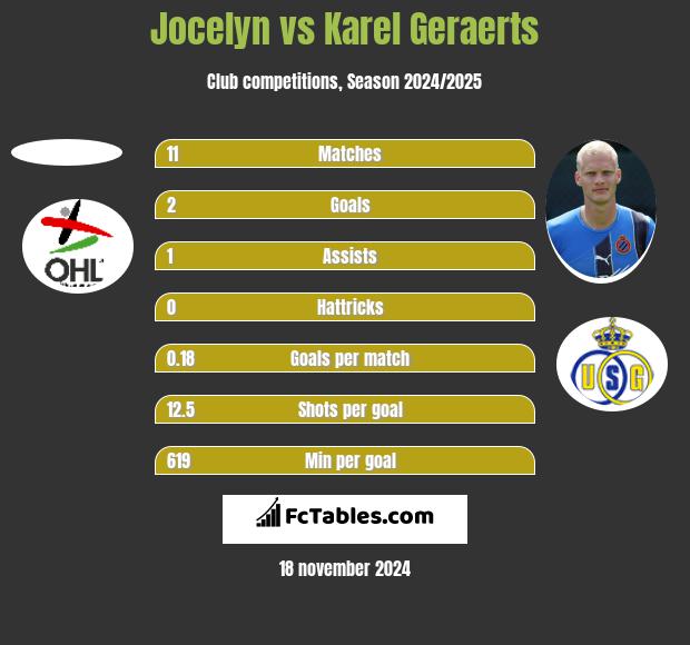 Jocelyn vs Karel Geraerts h2h player stats