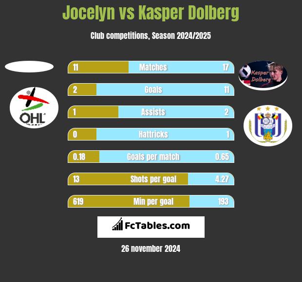 Jocelyn vs Kasper Dolberg h2h player stats