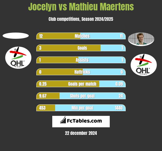 Jocelyn vs Mathieu Maertens h2h player stats