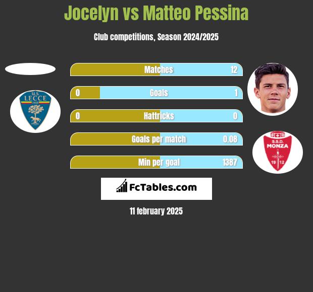 Jocelyn vs Matteo Pessina h2h player stats