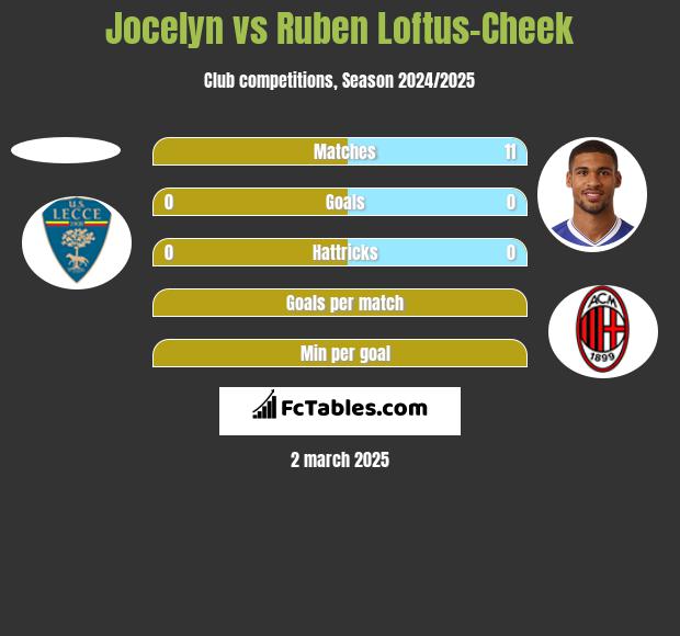 Jocelyn vs Ruben Loftus-Cheek h2h player stats