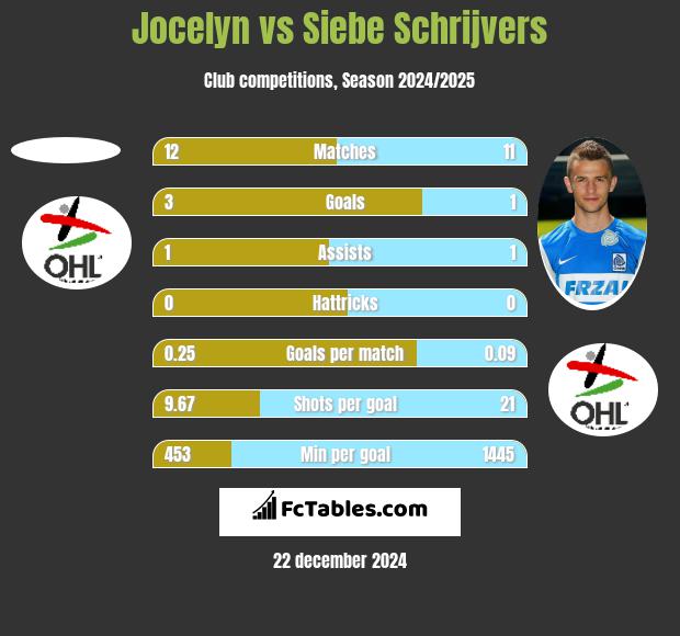 Jocelyn vs Siebe Schrijvers h2h player stats