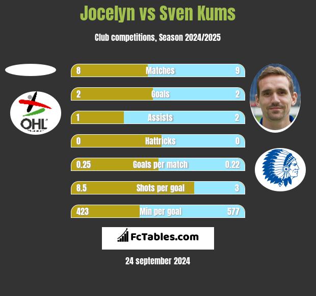 Jocelyn vs Sven Kums h2h player stats