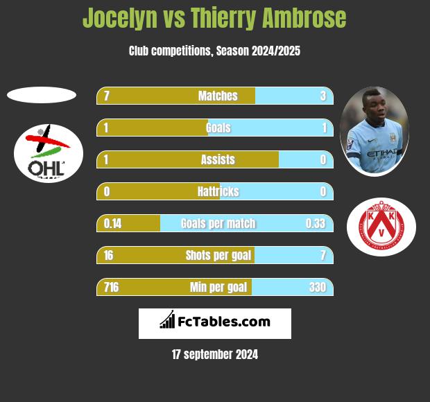 Jocelyn vs Thierry Ambrose h2h player stats