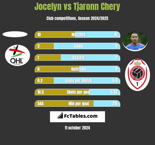 Jocelyn vs Tjaronn Chery h2h player stats