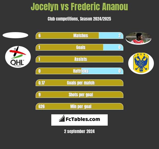 Jocelyn vs Frederic Ananou h2h player stats