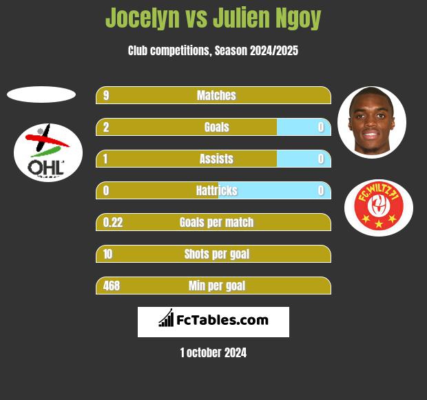 Jocelyn vs Julien Ngoy h2h player stats