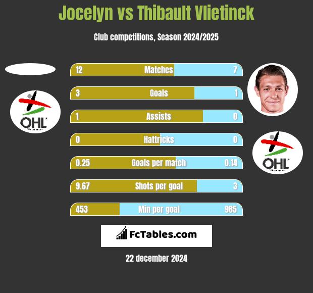 Jocelyn vs Thibault Vlietinck h2h player stats