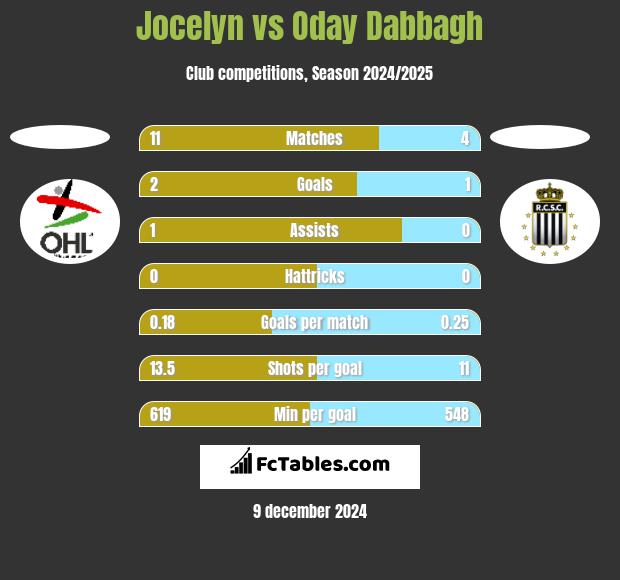 Jocelyn vs Oday Dabbagh h2h player stats