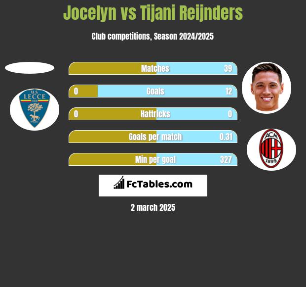 Jocelyn vs Tijani Reijnders h2h player stats