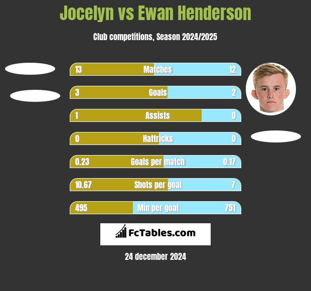 Jocelyn vs Ewan Henderson h2h player stats