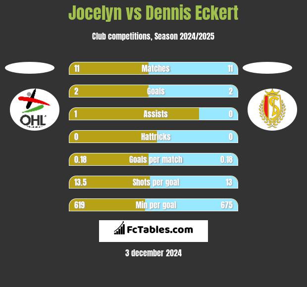 Jocelyn vs Dennis Eckert h2h player stats