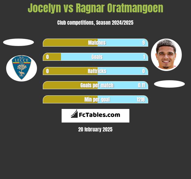 Jocelyn vs Ragnar Oratmangoen h2h player stats