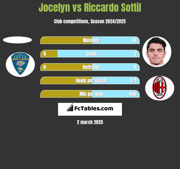 Jocelyn vs Riccardo Sottil h2h player stats