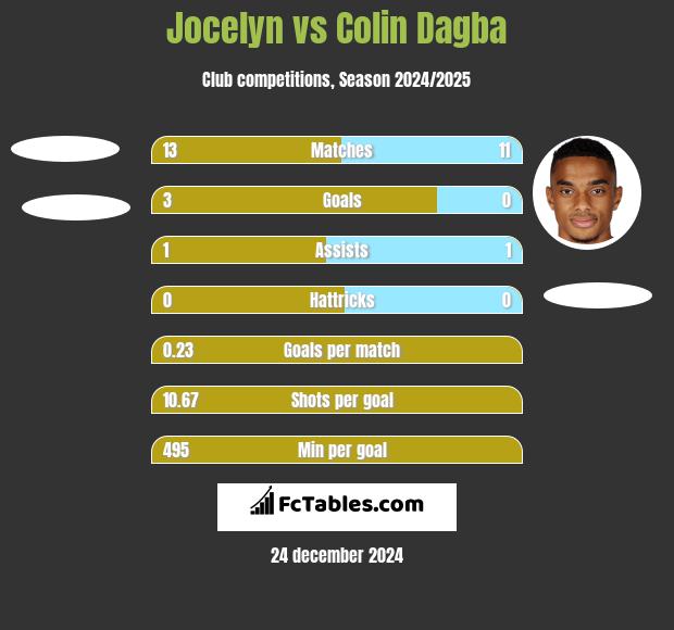 Jocelyn vs Colin Dagba h2h player stats