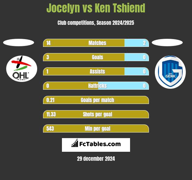 Jocelyn vs Ken Tshiend h2h player stats