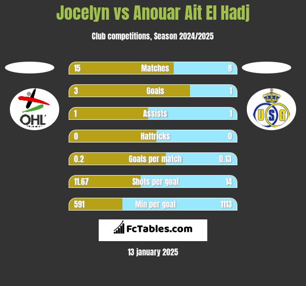 Jocelyn vs Anouar Ait El Hadj h2h player stats