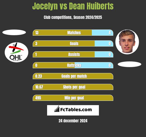 Jocelyn vs Dean Huiberts h2h player stats