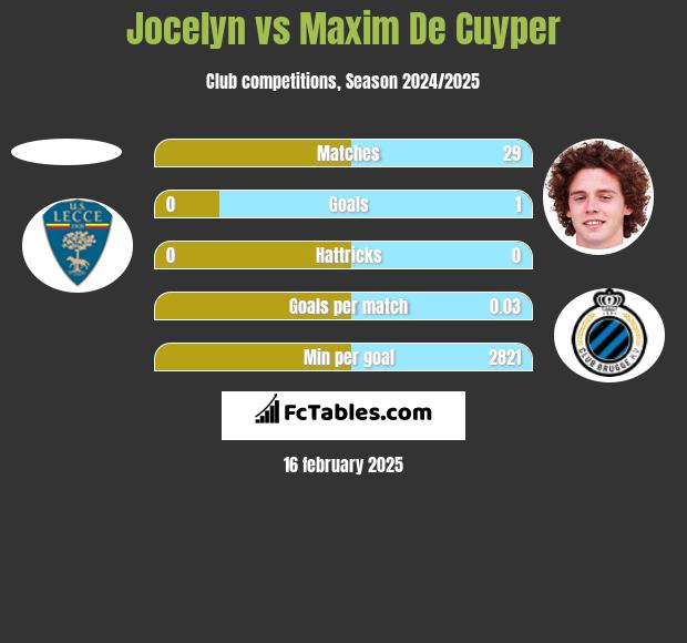 Jocelyn vs Maxim De Cuyper h2h player stats