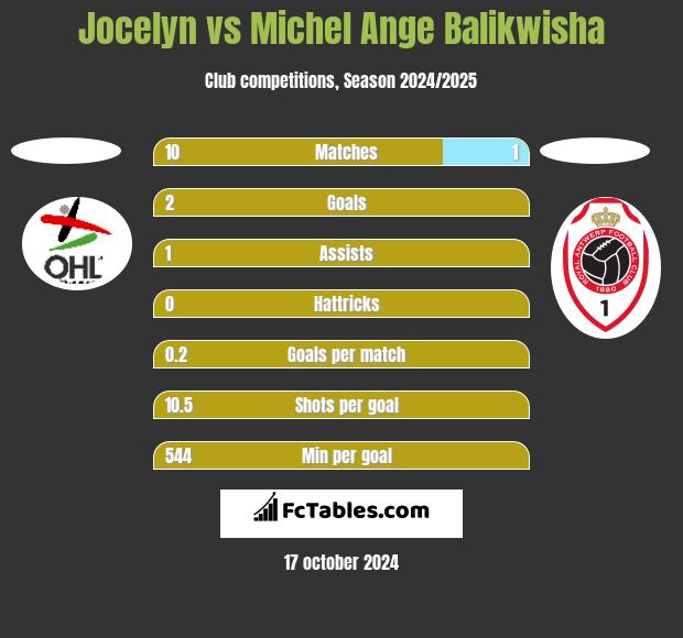 Jocelyn vs Michel Ange Balikwisha h2h player stats