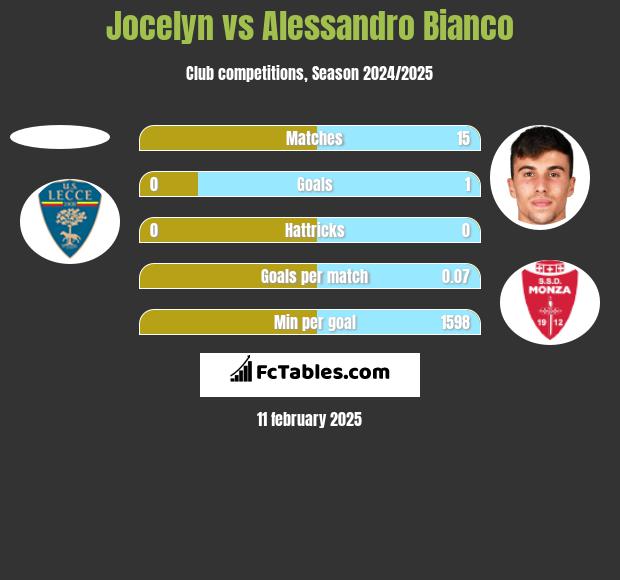 Jocelyn vs Alessandro Bianco h2h player stats