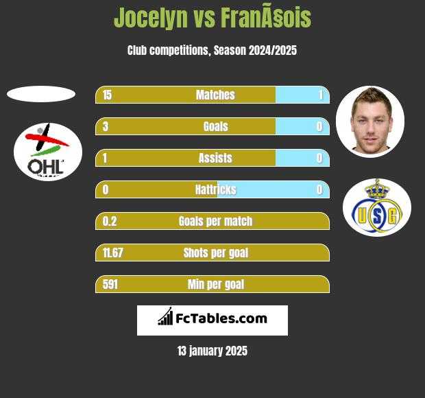 Jocelyn vs FranÃ§ois h2h player stats