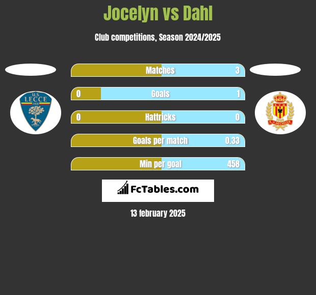 Jocelyn vs Dahl h2h player stats