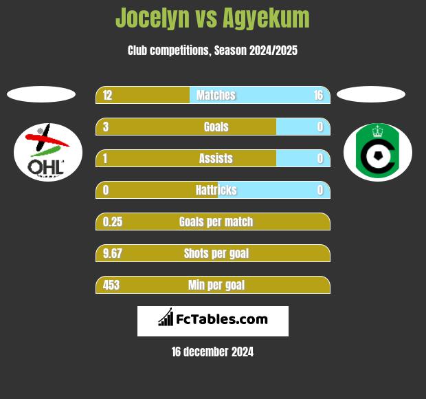 Jocelyn vs Agyekum h2h player stats