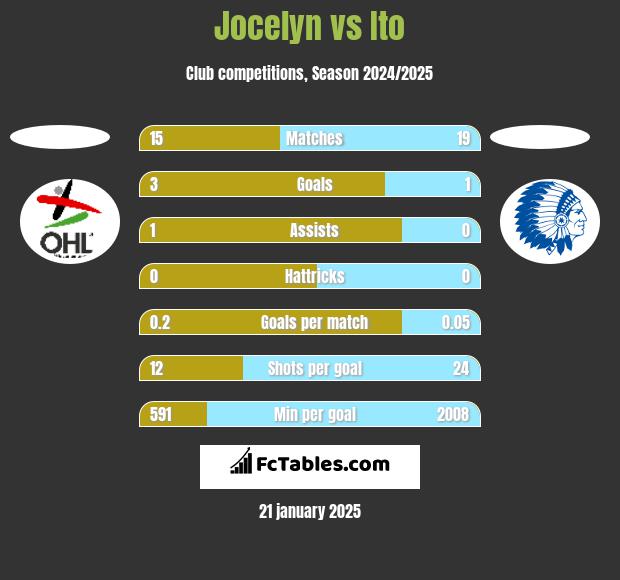 Jocelyn vs Ito h2h player stats