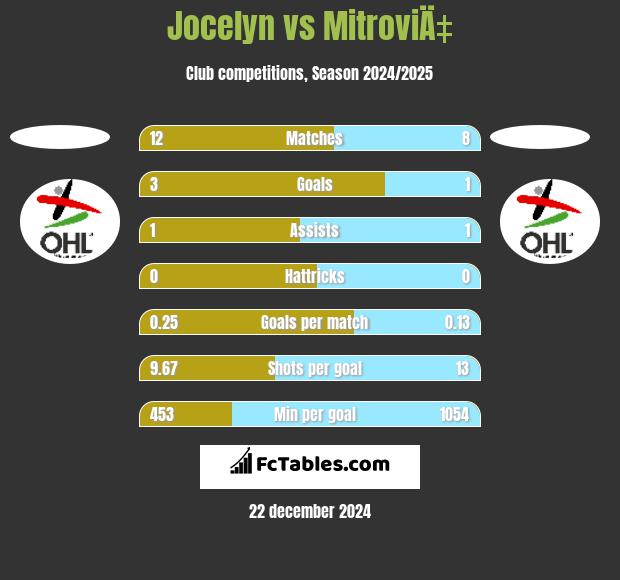 Jocelyn vs MitroviÄ‡ h2h player stats