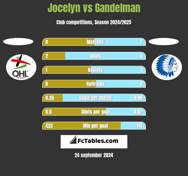 Jocelyn vs Gandelman h2h player stats