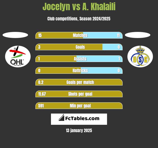 Jocelyn vs A. Khalaili h2h player stats