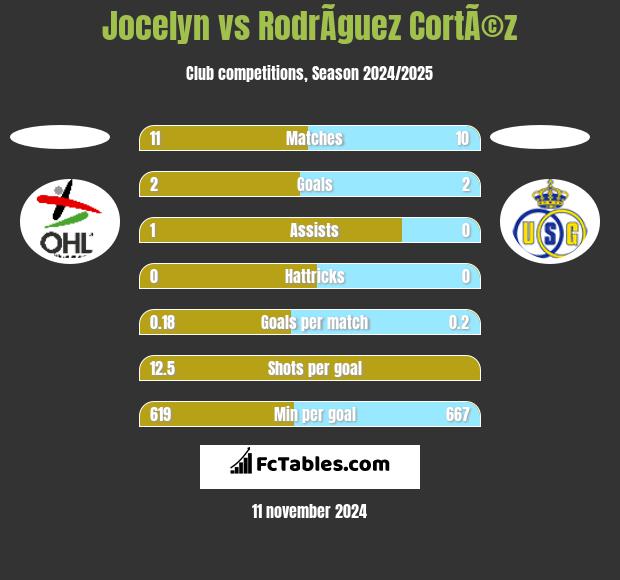 Jocelyn vs RodrÃ­guez CortÃ©z h2h player stats