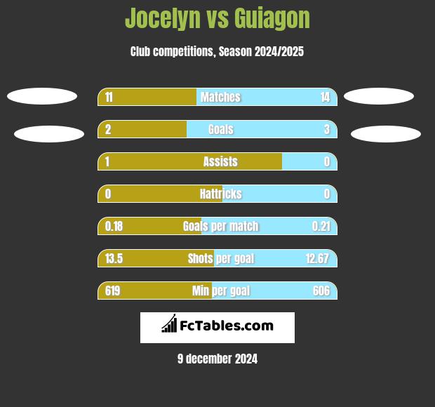 Jocelyn vs Guiagon h2h player stats