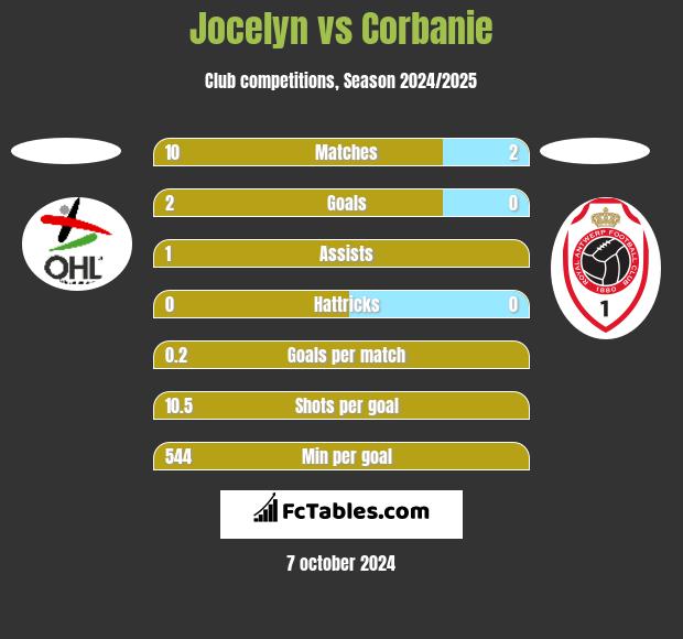 Jocelyn vs Corbanie h2h player stats