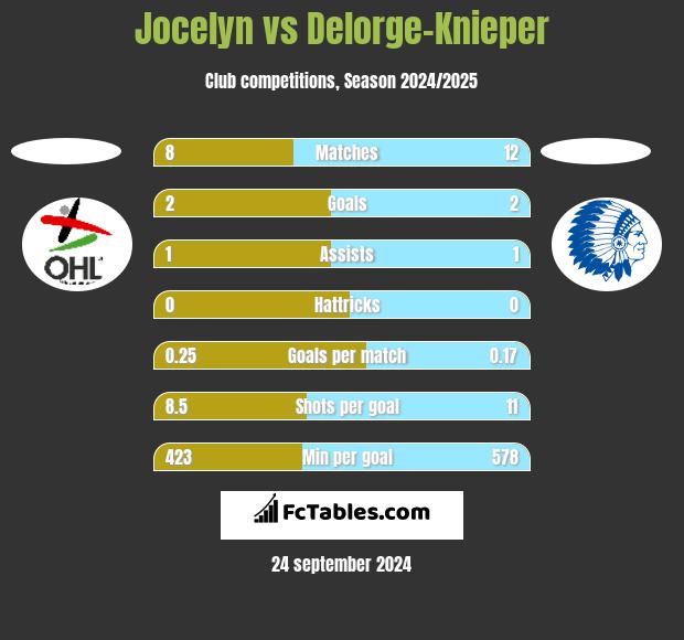 Jocelyn vs Delorge-Knieper h2h player stats