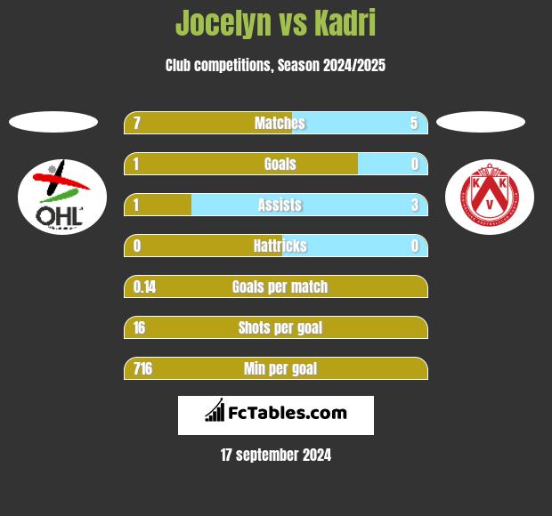 Jocelyn vs Kadri h2h player stats