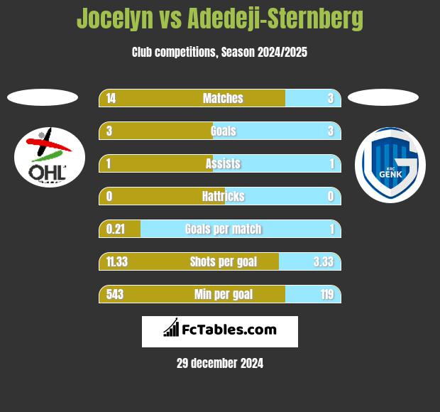 Jocelyn vs Adedeji-Sternberg h2h player stats