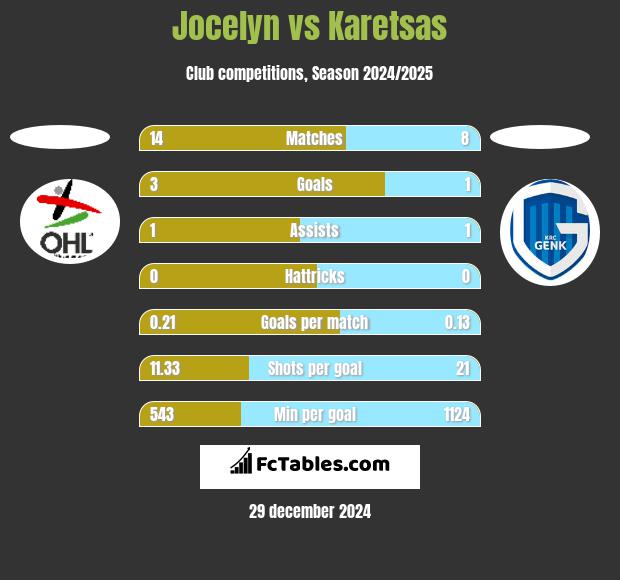 Jocelyn vs Karetsas h2h player stats