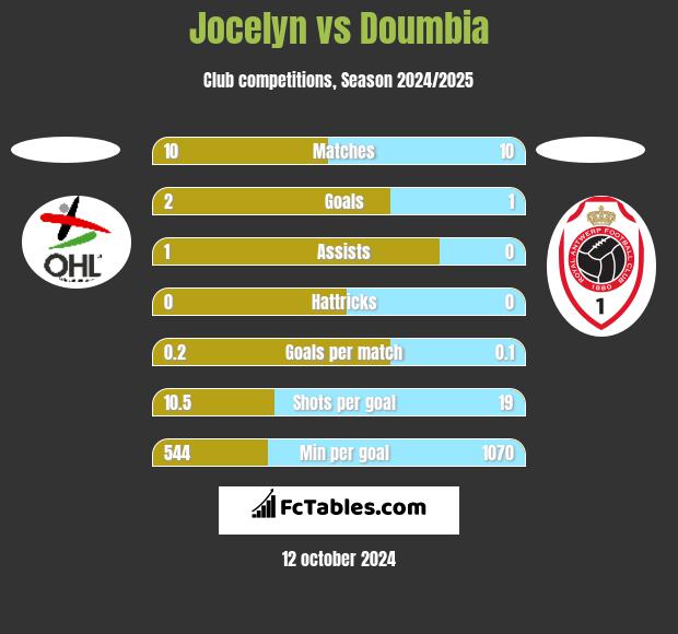 Jocelyn vs Doumbia h2h player stats