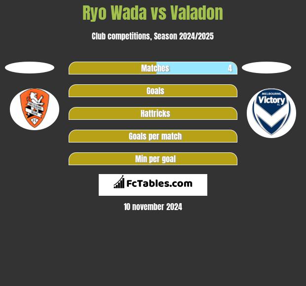 Ryo Wada vs Valadon h2h player stats