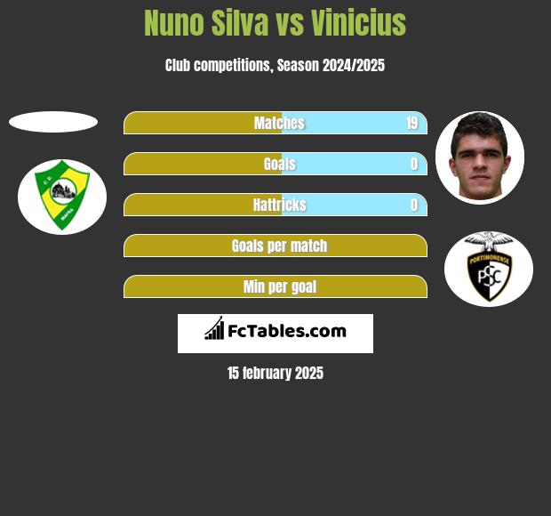 Nuno Silva vs Vinicius h2h player stats