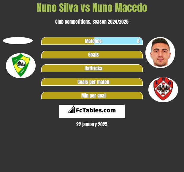 Nuno Silva vs Nuno Macedo h2h player stats