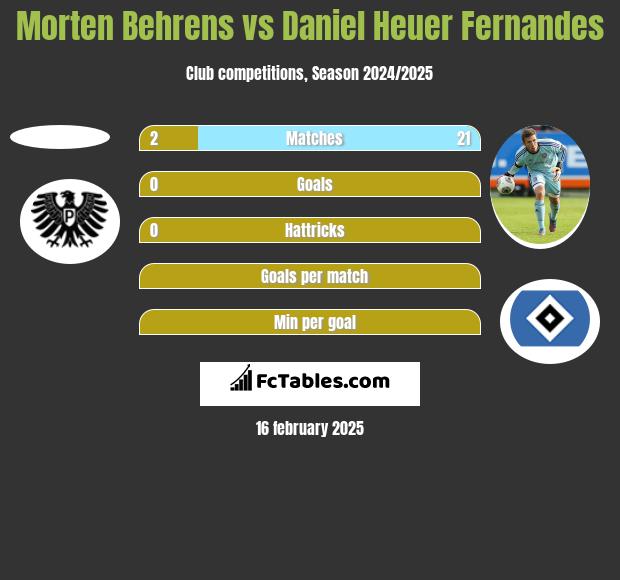 Morten Behrens vs Daniel Heuer Fernandes h2h player stats