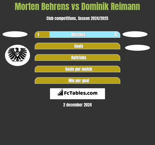 Morten Behrens vs Dominik Reimann h2h player stats